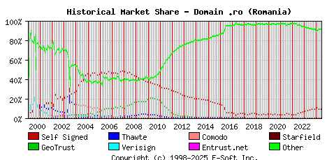 June 1st 2024 Historical Market Share Graph