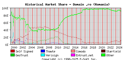March 1st 2025 Historical Market Share Graph