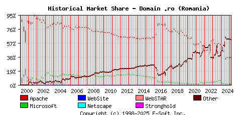 March 1st, 2025 Historical Market Share Graph