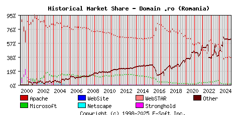 June 1st, 2025 Historical Market Share Graph