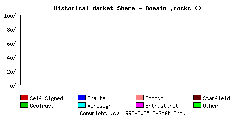 August 1st 2024 Historical Market Share Graph