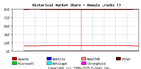 June 1st, 2025 Historical Market Share Graph