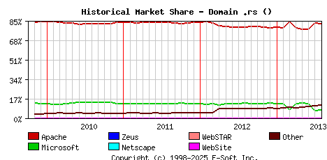 August 1st, 2013 Historical Market Share Graph