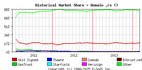 March 1st 2014 Historical Market Share Graph