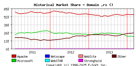 March 1st, 2014 Historical Market Share Graph