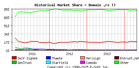 May 1st 2014 Historical Market Share Graph