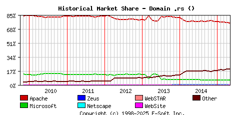 May 1st, 2015 Historical Market Share Graph