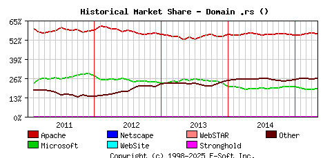 May 1st, 2015 Historical Market Share Graph
