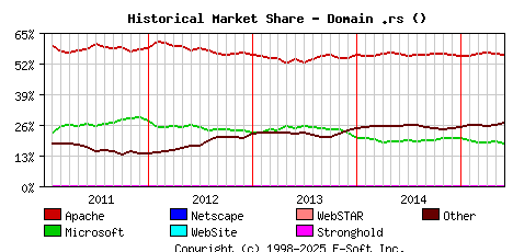 June 1st, 2015 Historical Market Share Graph