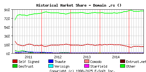 July 1st 2015 Historical Market Share Graph