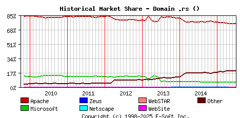 July 1st, 2015 Historical Market Share Graph