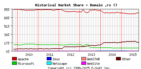 November 1st, 2015 Historical Market Share Graph