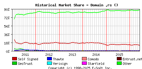 June 1st 2016 Historical Market Share Graph