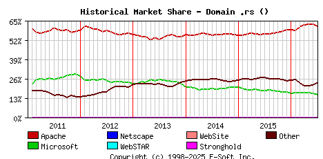 July 1st, 2016 Historical Market Share Graph