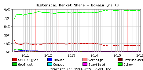 August 1st 2016 Historical Market Share Graph