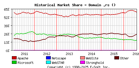 August 1st, 2016 Historical Market Share Graph