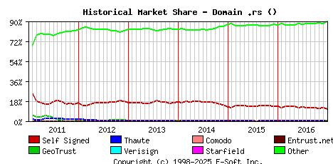 January 1st 2017 Historical Market Share Graph