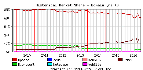 January 1st, 2017 Historical Market Share Graph