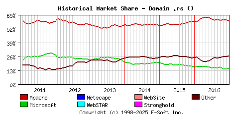 January 1st, 2017 Historical Market Share Graph