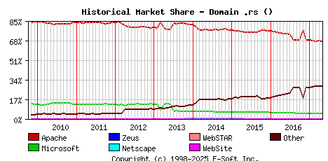 May 1st, 2017 Historical Market Share Graph