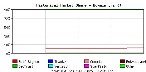 September 1st 2017 Historical Market Share Graph