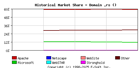 September 1st, 2017 Historical Market Share Graph