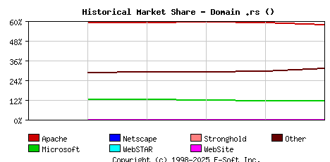 October 1st, 2017 Historical Market Share Graph