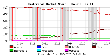 November 1st, 2017 Historical Market Share Graph