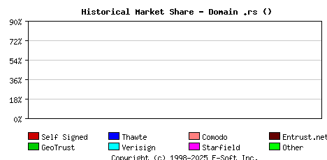January 1st 2018 Historical Market Share Graph