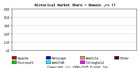 January 1st, 2018 Historical Market Share Graph