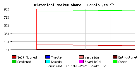 May 1st 2018 Historical Market Share Graph