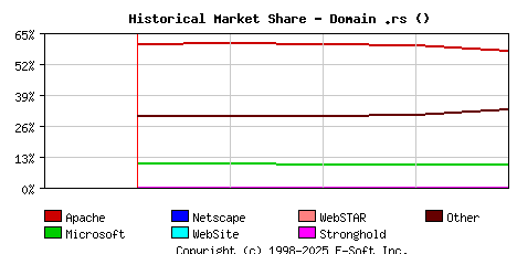 May 1st, 2018 Historical Market Share Graph