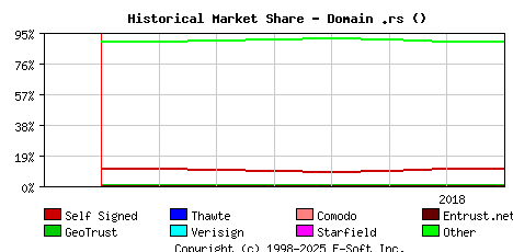 August 1st 2018 Historical Market Share Graph