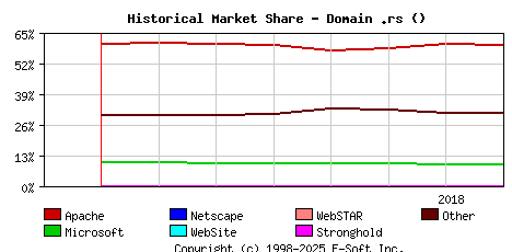 August 1st, 2018 Historical Market Share Graph