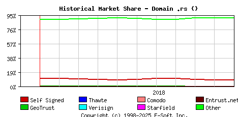 November 1st 2018 Historical Market Share Graph