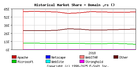 November 1st, 2018 Historical Market Share Graph