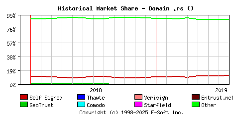 August 1st 2019 Historical Market Share Graph