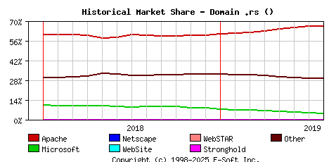August 1st, 2019 Historical Market Share Graph
