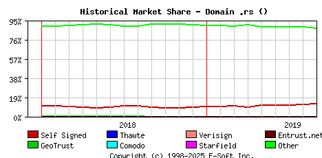 September 1st 2019 Historical Market Share Graph