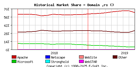 September 1st, 2019 Historical Market Share Graph