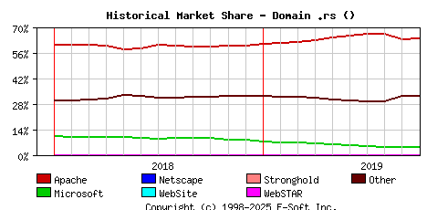 October 1st, 2019 Historical Market Share Graph