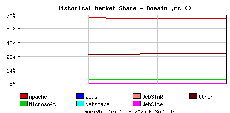 May 1st, 2020 Historical Market Share Graph