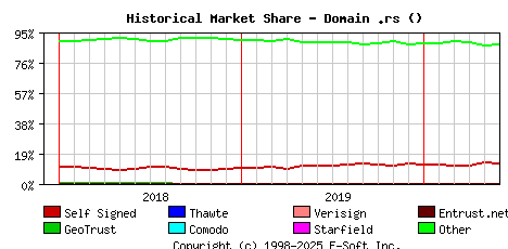 June 1st 2020 Historical Market Share Graph