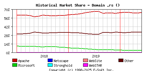 June 1st, 2020 Historical Market Share Graph