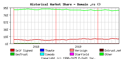 July 1st 2020 Historical Market Share Graph