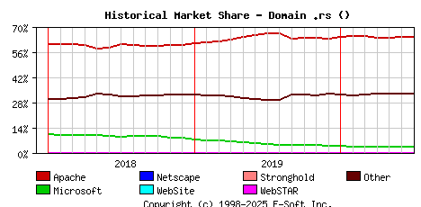 July 1st, 2020 Historical Market Share Graph
