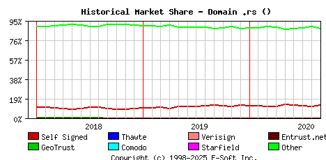 September 1st 2020 Historical Market Share Graph
