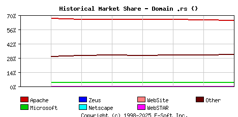September 1st, 2020 Historical Market Share Graph