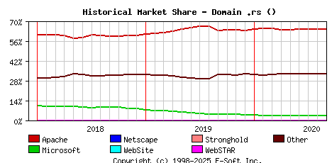 September 1st, 2020 Historical Market Share Graph