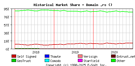 January 1st 2021 Historical Market Share Graph